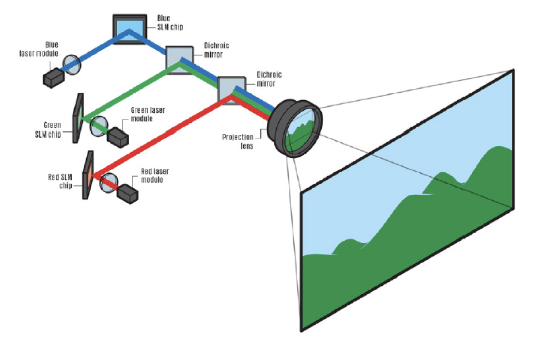 Die Vorteile von Laser-Projektoren gegenüber Lampen-Projektoren